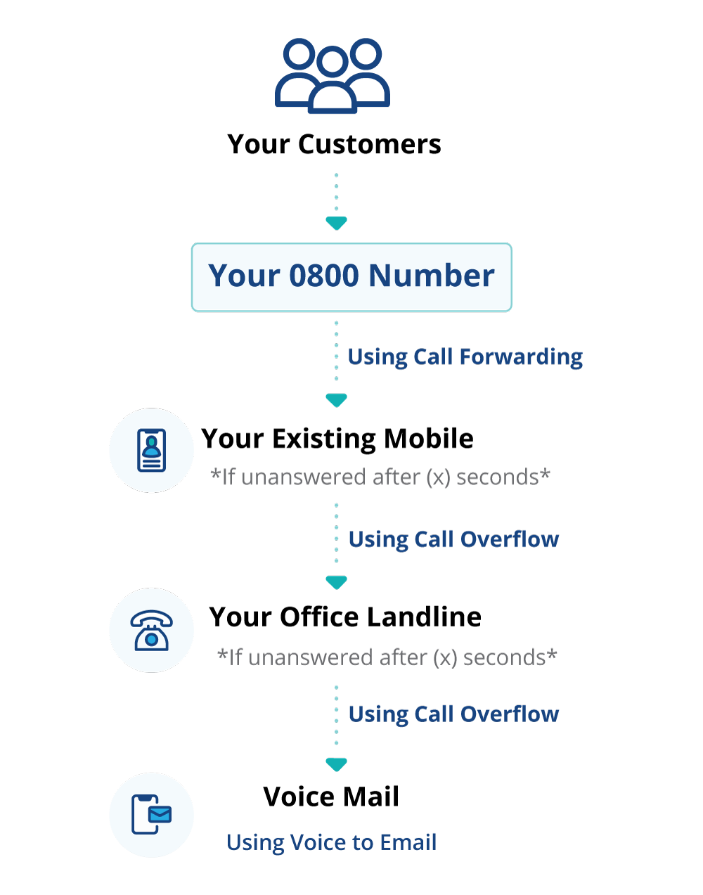 0800 Included Call Features
